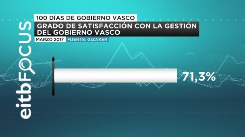 Society, satisfied with the Basque Government after its first 100 days